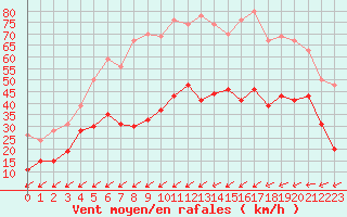 Courbe de la force du vent pour Landivisiau (29)