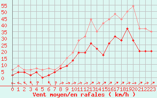 Courbe de la force du vent pour Avord (18)