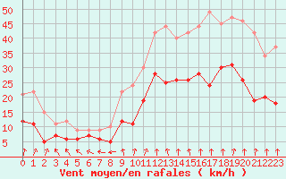 Courbe de la force du vent pour Lyon - Bron (69)