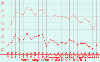 Courbe de la force du vent pour Cap Ferret (33)