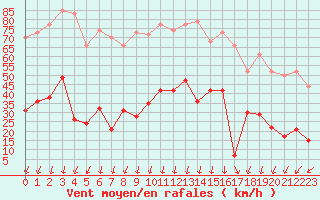 Courbe de la force du vent pour Saint-Auban (04)