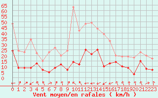 Courbe de la force du vent pour Calvi (2B)