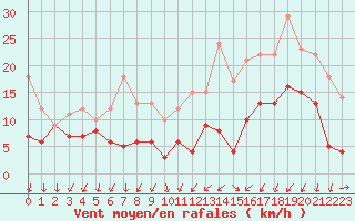 Courbe de la force du vent pour Bordeaux (33)