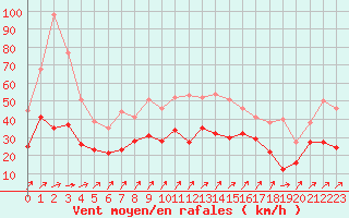 Courbe de la force du vent pour Melun (77)