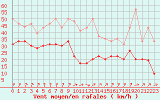 Courbe de la force du vent pour Nancy - Ochey (54)