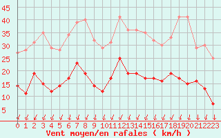 Courbe de la force du vent pour Montlimar (26)