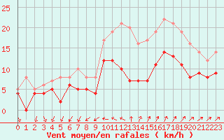 Courbe de la force du vent pour Cazaux (33)
