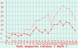 Courbe de la force du vent pour Nantes (44)