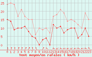 Courbe de la force du vent pour Saint-Dizier (52)