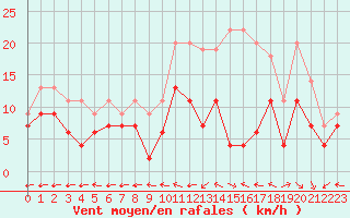 Courbe de la force du vent pour Saint-Dizier (52)