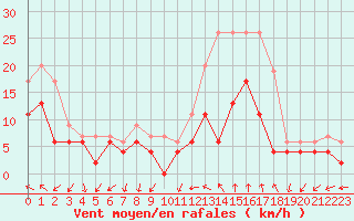 Courbe de la force du vent pour Nmes - Garons (30)