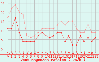 Courbe de la force du vent pour Ouessant (29)