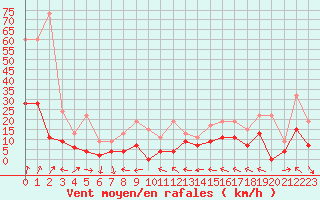 Courbe de la force du vent pour Annecy (74)
