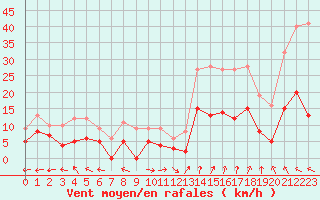 Courbe de la force du vent pour Carpentras (84)