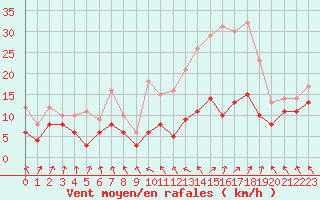 Courbe de la force du vent pour Nancy - Ochey (54)