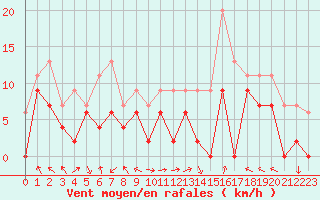 Courbe de la force du vent pour Marignane (13)