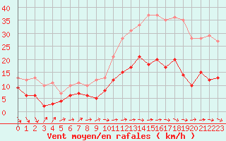 Courbe de la force du vent pour Brest (29)