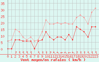 Courbe de la force du vent pour Lyon - Saint-Exupry (69)