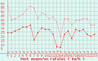 Courbe de la force du vent pour Montpellier (34)