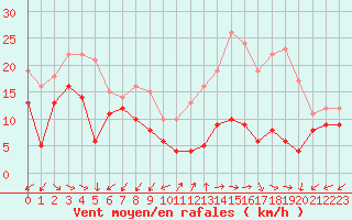 Courbe de la force du vent pour Cap Pertusato (2A)