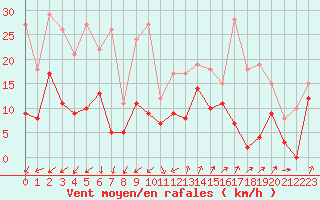 Courbe de la force du vent pour Biscarrosse (40)