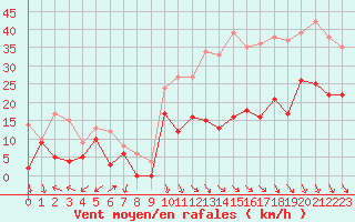 Courbe de la force du vent pour Salon-de-Provence (13)
