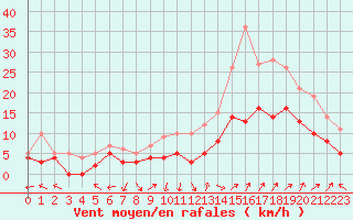 Courbe de la force du vent pour Avignon (84)