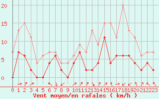 Courbe de la force du vent pour Grenoble/agglo Le Versoud (38)