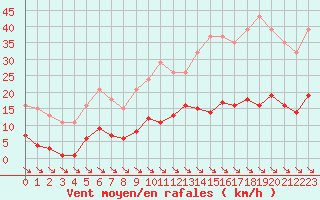 Courbe de la force du vent pour Treize-Vents (85)