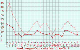 Courbe de la force du vent pour Boulogne (62)