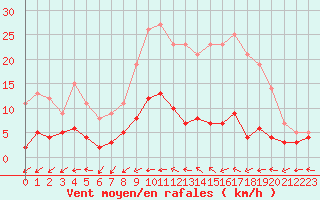 Courbe de la force du vent pour Langres (52) 