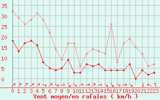 Courbe de la force du vent pour Dax (40)