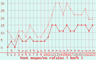 Courbe de la force du vent pour Troyes (10)