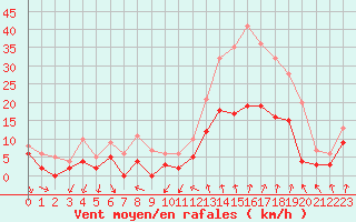 Courbe de la force du vent pour Alenon (61)