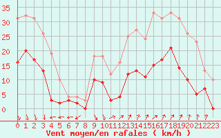 Courbe de la force du vent pour Orange (84)