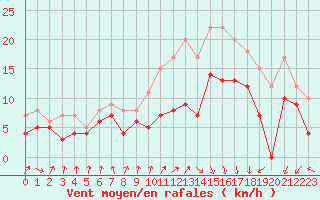 Courbe de la force du vent pour Dinard (35)