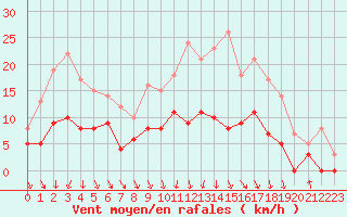 Courbe de la force du vent pour Trappes (78)