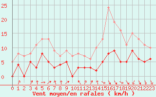 Courbe de la force du vent pour Le Mans (72)