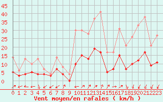 Courbe de la force du vent pour Brianon (05)