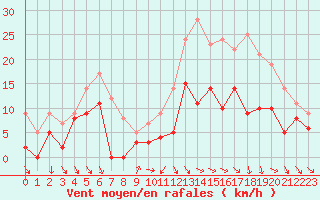 Courbe de la force du vent pour Troyes (10)