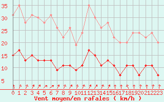 Courbe de la force du vent pour Trappes (78)