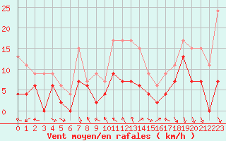Courbe de la force du vent pour Brive-Laroche (19)
