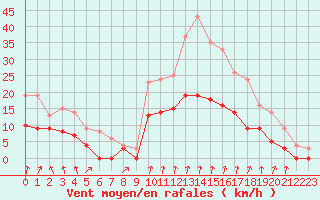 Courbe de la force du vent pour Montlimar (26)