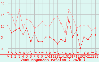 Courbe de la force du vent pour Istres (13)