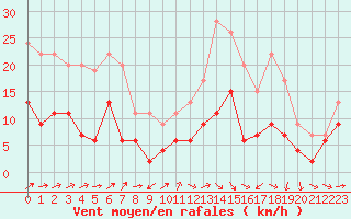 Courbe de la force du vent pour Agen (47)