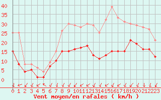 Courbe de la force du vent pour Nancy - Essey (54)