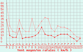 Courbe de la force du vent pour Saint-Dizier (52)