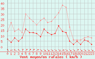 Courbe de la force du vent pour Aurillac (15)