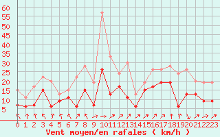 Courbe de la force du vent pour Tarbes (65)