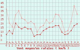 Courbe de la force du vent pour Abbeville (80)